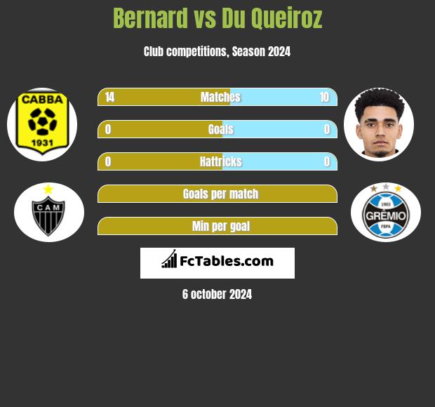 Bernard vs Du Queiroz h2h player stats