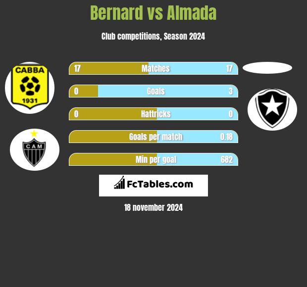 Bernard vs Almada h2h player stats