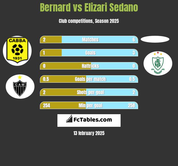 Bernard vs Elizari Sedano h2h player stats