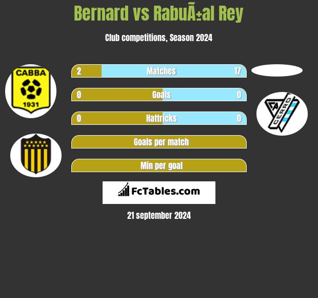 Bernard vs RabuÃ±al Rey h2h player stats