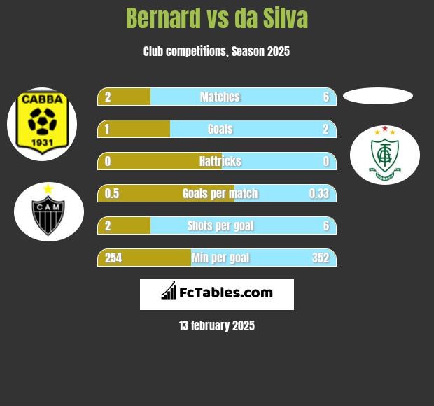 Bernard vs da Silva h2h player stats