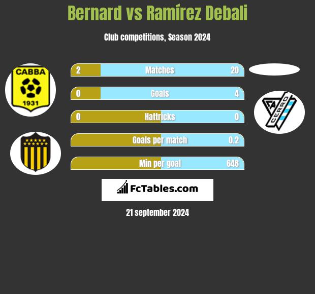 Bernard vs Ramírez Debali h2h player stats