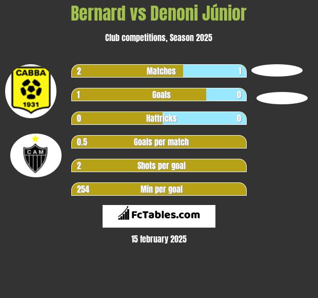 Bernard vs Denoni Júnior h2h player stats