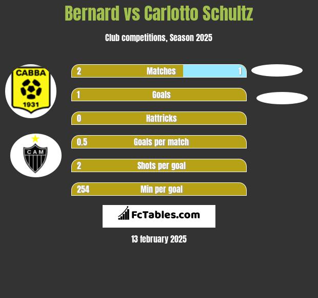 Bernard vs Carlotto Schultz h2h player stats