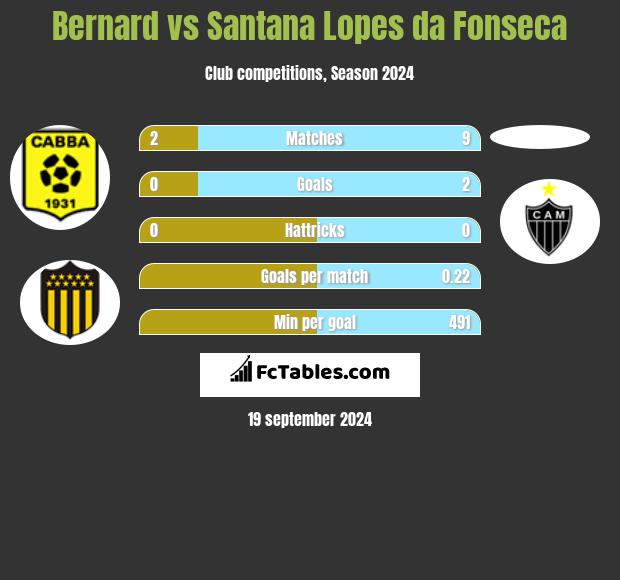 Bernard vs Santana Lopes da Fonseca h2h player stats