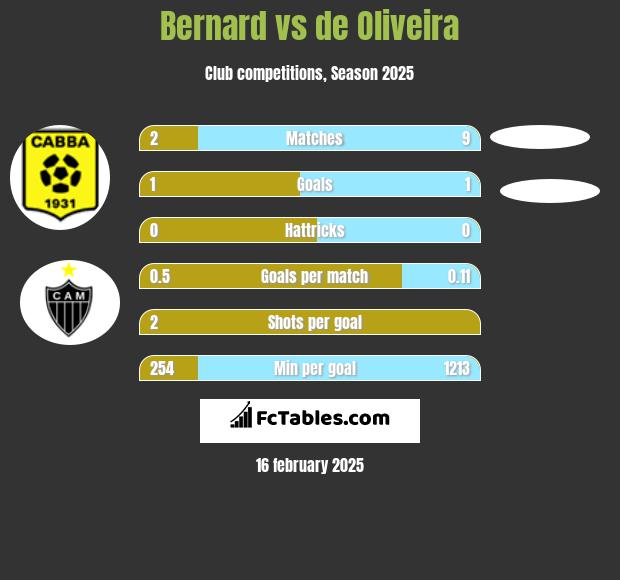 Bernard vs de Oliveira h2h player stats