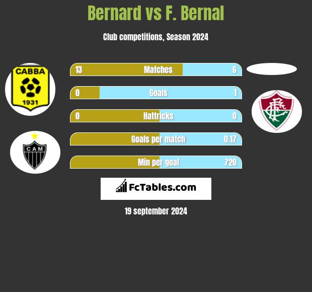 Bernard vs F. Bernal h2h player stats