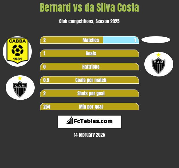 Bernard vs da Silva Costa h2h player stats