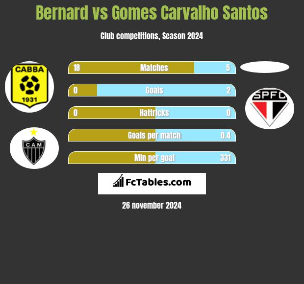 Bernard vs Gomes Carvalho Santos h2h player stats