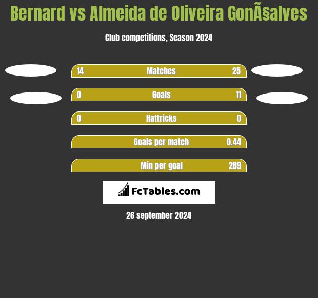 Bernard vs Almeida de Oliveira GonÃ§alves h2h player stats