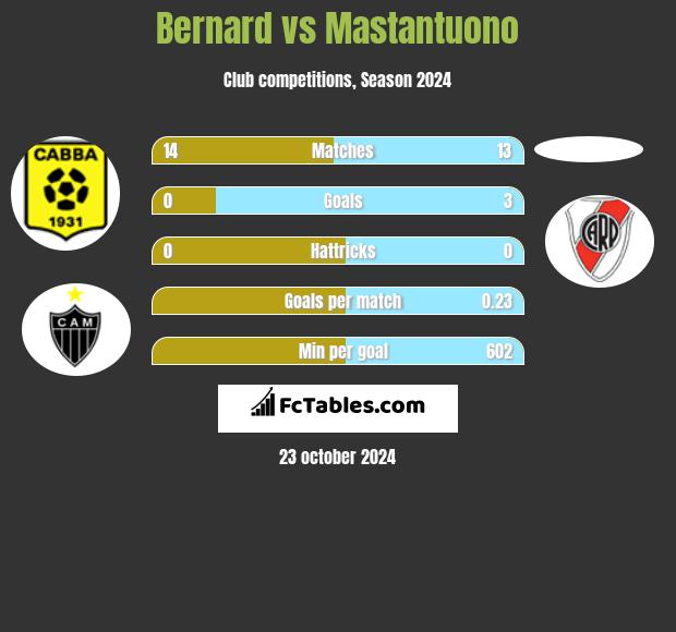 Bernard vs Mastantuono h2h player stats