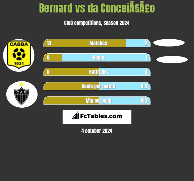 Bernard vs da ConceiÃ§Ã£o h2h player stats