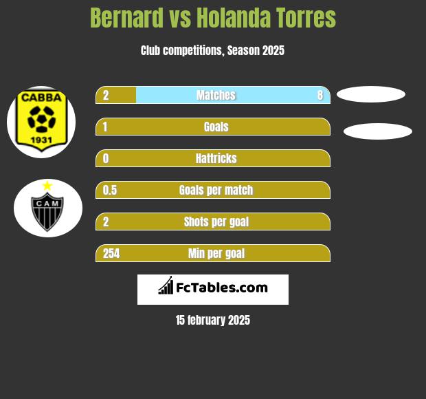 Bernard vs Holanda Torres h2h player stats