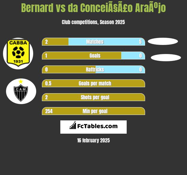 Bernard vs da ConceiÃ§Ã£o AraÃºjo h2h player stats