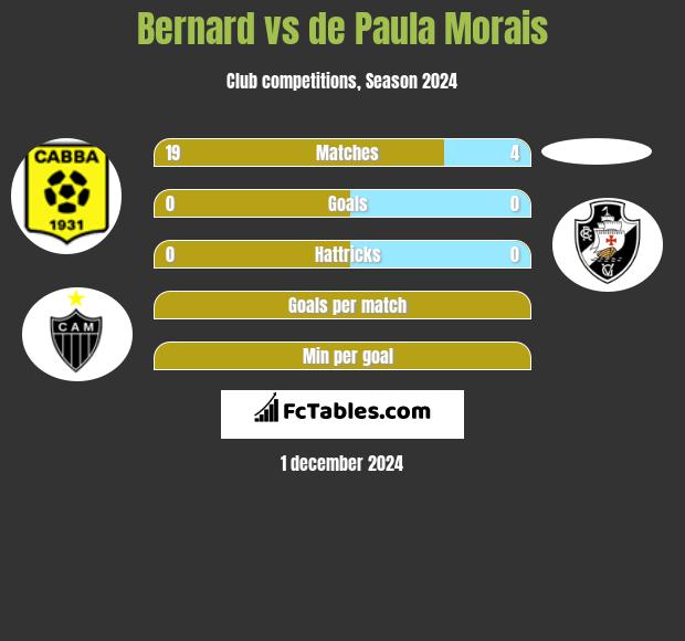 Bernard vs de Paula Morais h2h player stats