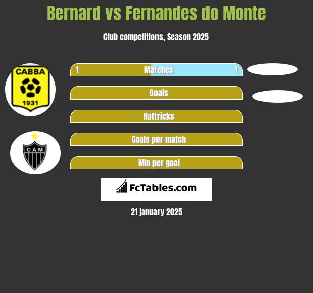 Bernard vs Fernandes do Monte h2h player stats