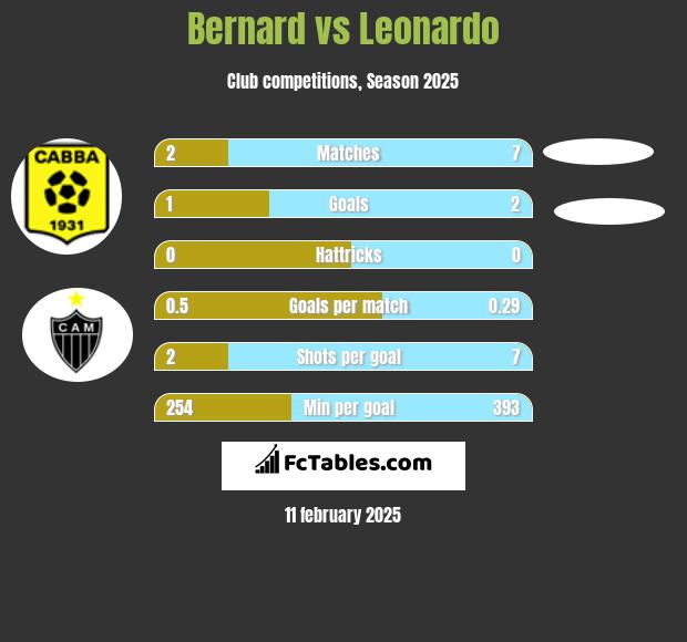 Bernard vs Leonardo h2h player stats