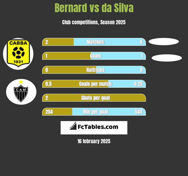 Bernard vs da Silva h2h player stats