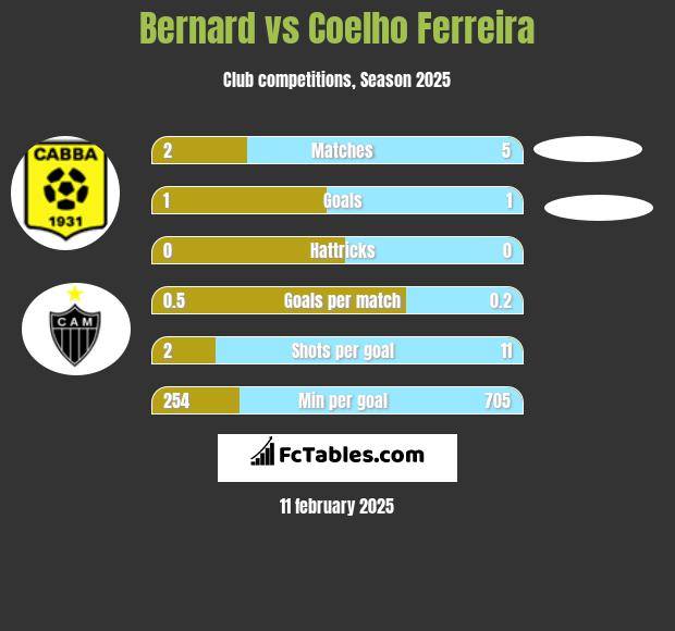 Bernard vs Coelho Ferreira h2h player stats