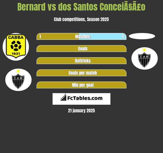 Bernard vs dos Santos ConceiÃ§Ã£o h2h player stats