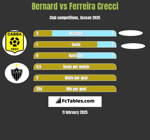 Bernard vs Ferreira Crecci h2h player stats