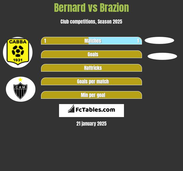 Bernard vs Brazion h2h player stats