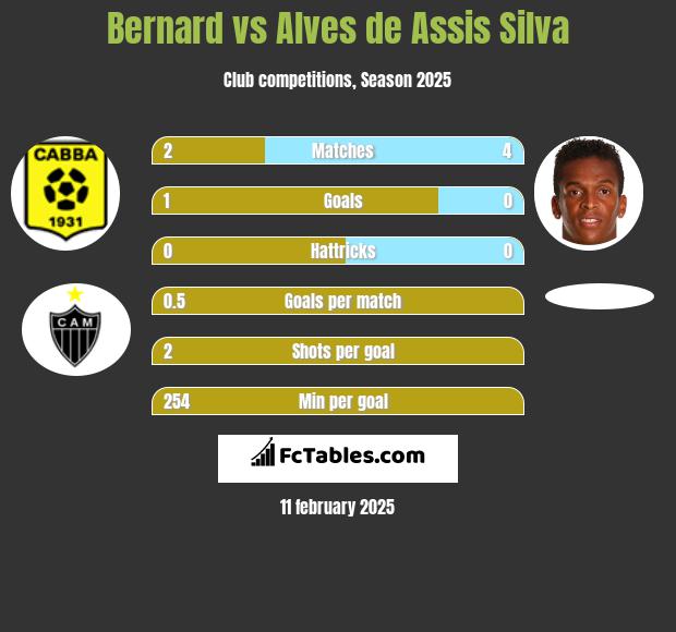 Bernard vs Alves de Assis Silva h2h player stats