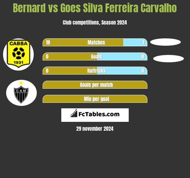 Bernard vs Goes Silva Ferreira Carvalho h2h player stats