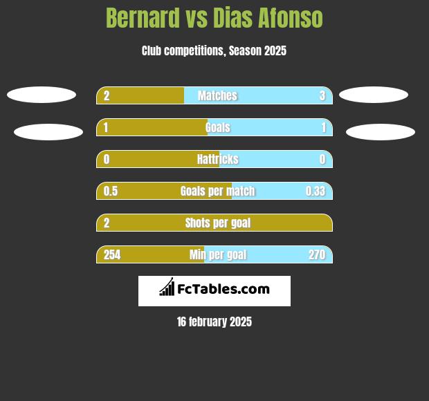 Bernard vs Dias Afonso h2h player stats