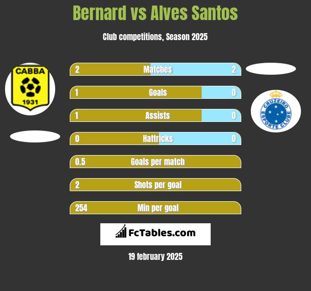 Bernard vs Alves Santos h2h player stats