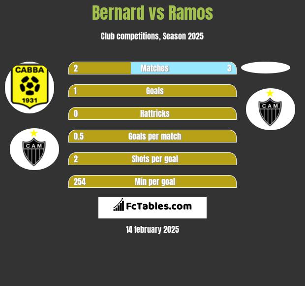 Bernard vs Ramos h2h player stats