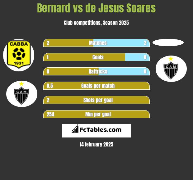 Bernard vs de Jesus Soares h2h player stats