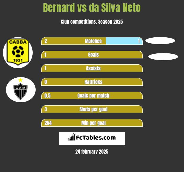 Bernard vs da Silva Neto h2h player stats