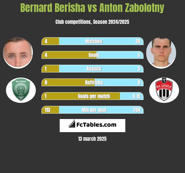 Bernard Berisha vs Anton Zabolotny h2h player stats