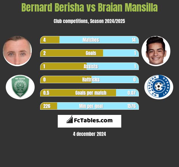 Bernard Berisha vs Braian Mansilla h2h player stats