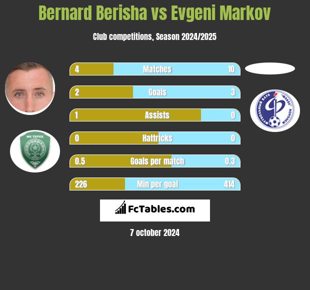 Bernard Berisha vs Evgeni Markov h2h player stats