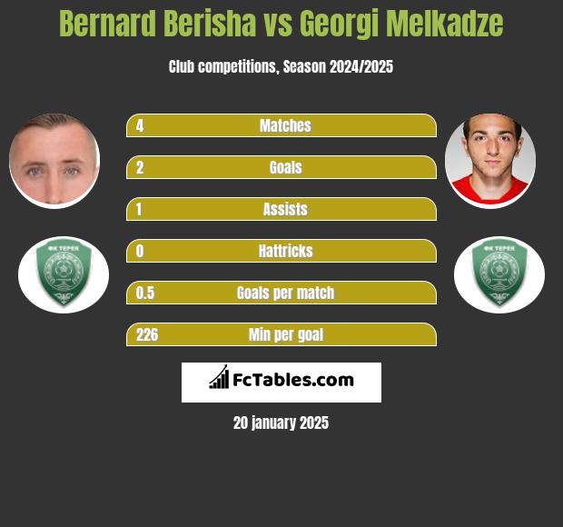 Bernard Berisha vs Georgi Melkadze h2h player stats