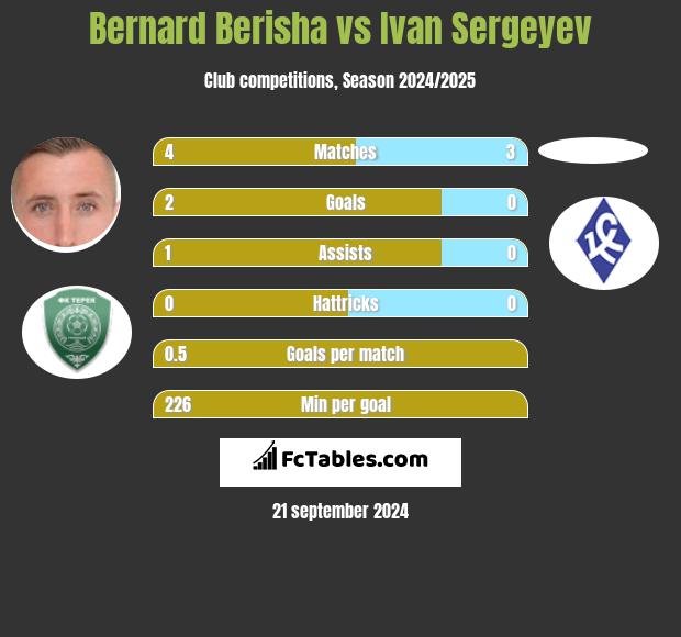 Bernard Berisha vs Ivan Sergeyev h2h player stats