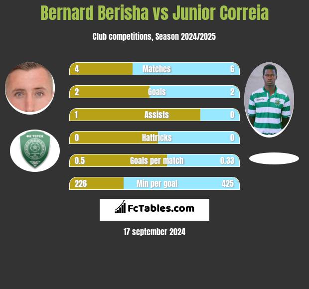 Bernard Berisha vs Junior Correia h2h player stats