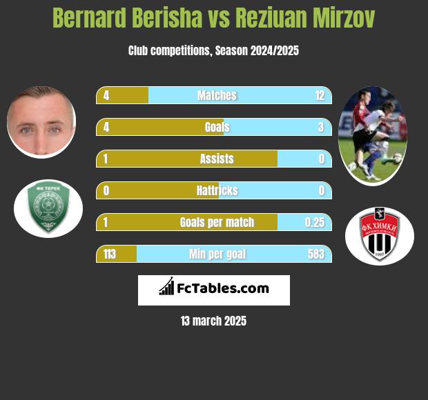 Bernard Berisha vs Reziuan Mirzov h2h player stats