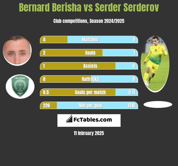 Bernard Berisha vs Serder Serderov h2h player stats