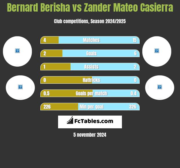 Bernard Berisha vs Zander Mateo Casierra h2h player stats