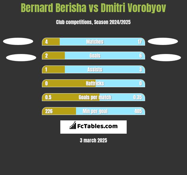 Bernard Berisha vs Dmitri Vorobyov h2h player stats