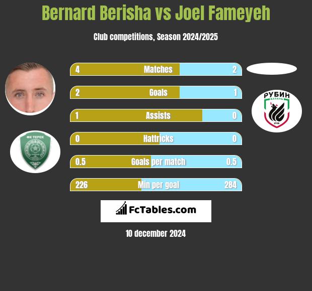 Bernard Berisha vs Joel Fameyeh h2h player stats