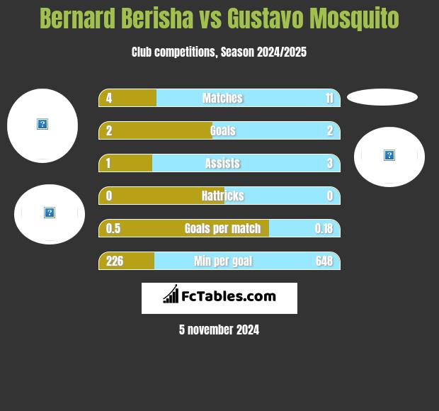 Bernard Berisha vs Gustavo Mosquito h2h player stats