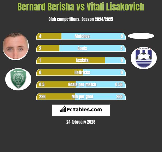 Bernard Berisha vs Vitali Lisakovich h2h player stats