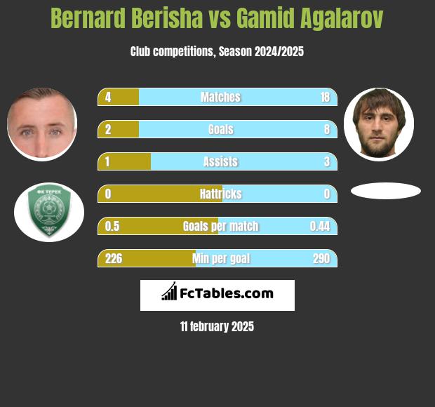 Bernard Berisha vs Gamid Agalarov h2h player stats