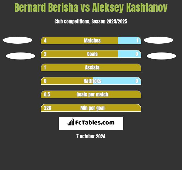 Bernard Berisha vs Aleksey Kashtanov h2h player stats