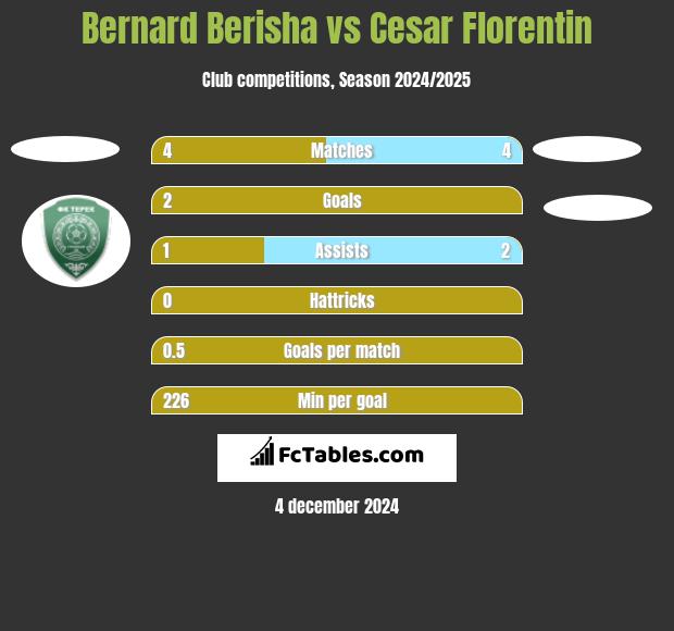 Bernard Berisha vs Cesar Florentin h2h player stats