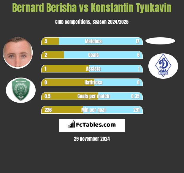 Bernard Berisha vs Konstantin Tyukavin h2h player stats